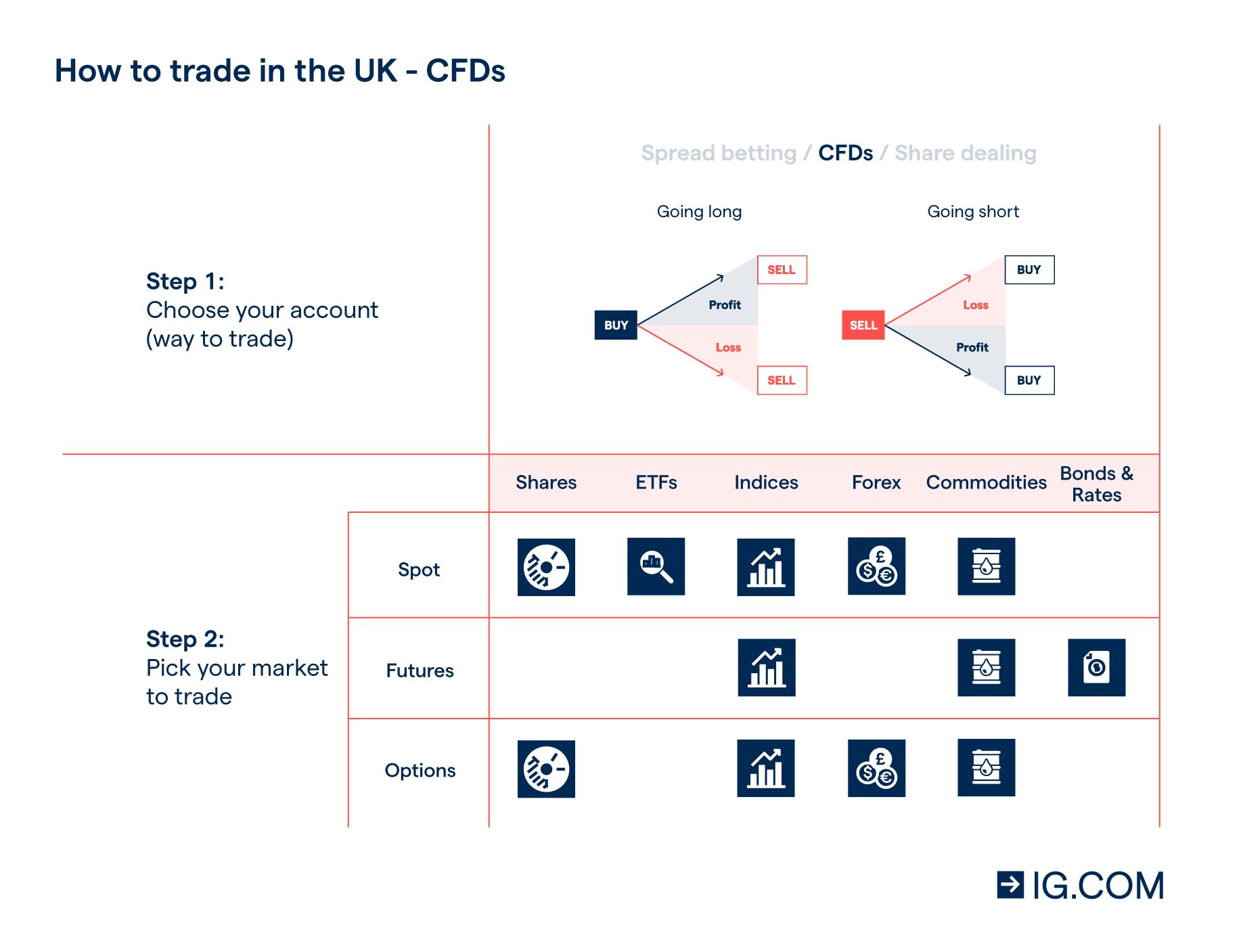 How to trade in the UK - CFDs